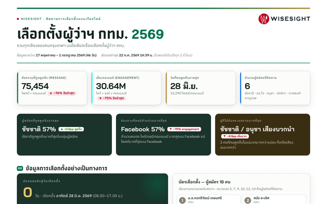 ภาพหน้าเว็บ เลือกตั้งผู้ว่าฯ กทม. 2569
