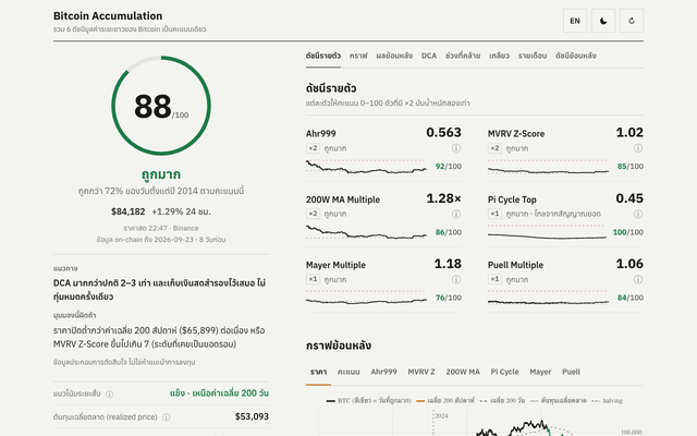 ภาพหน้าเว็บ Bitcoin Accumulation Signal